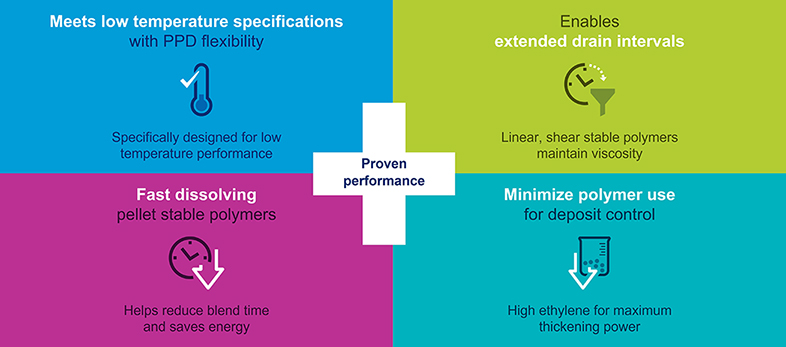 Illustration highlighting the proven performance areas of Chevron Oronite viscosity modifiers. 
