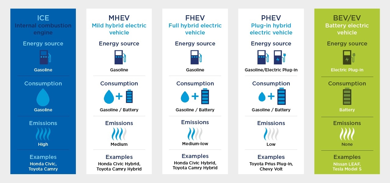 Illustration showing differences in the energy source, consumption and emissions of  ICE, MHEV, FHEV, PHEV, and BEV/EV vehicles.
